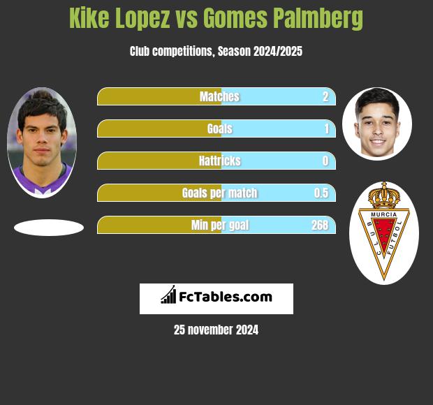 Kike Lopez vs Gomes Palmberg h2h player stats