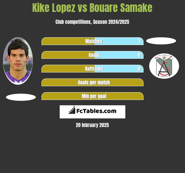 Kike Lopez vs Bouare Samake h2h player stats