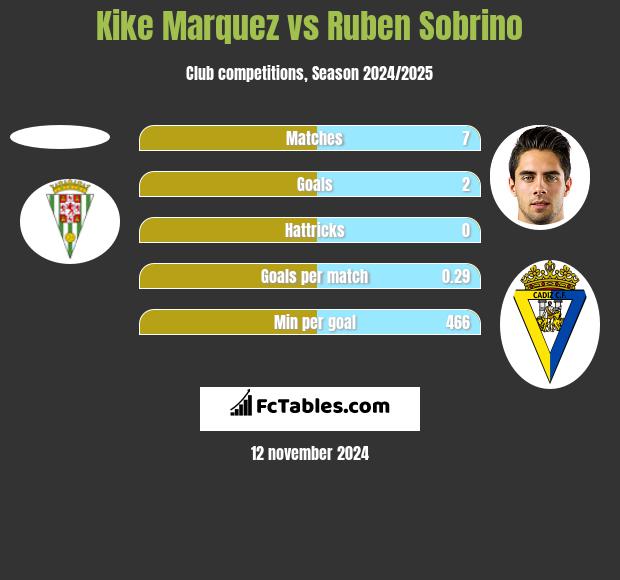 Kike Marquez vs Ruben Sobrino h2h player stats