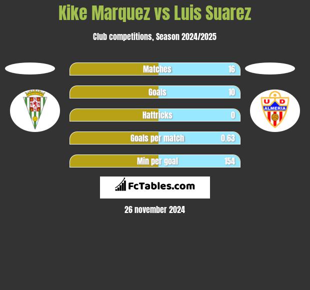 Kike Marquez vs Luis Suarez h2h player stats