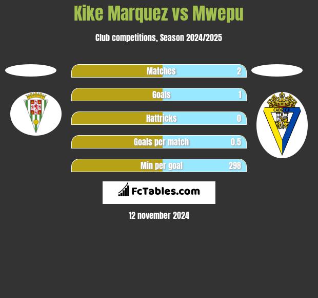 Kike Marquez vs Mwepu h2h player stats