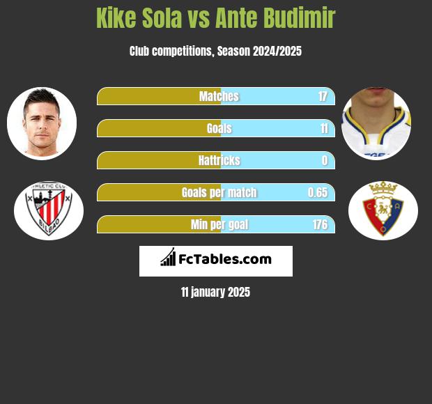 Kike Sola vs Ante Budimir h2h player stats