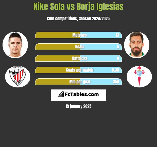 Kike Sola vs Borja Iglesias h2h player stats