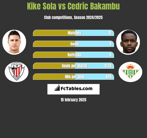 Kike Sola vs Cedric Bakambu h2h player stats