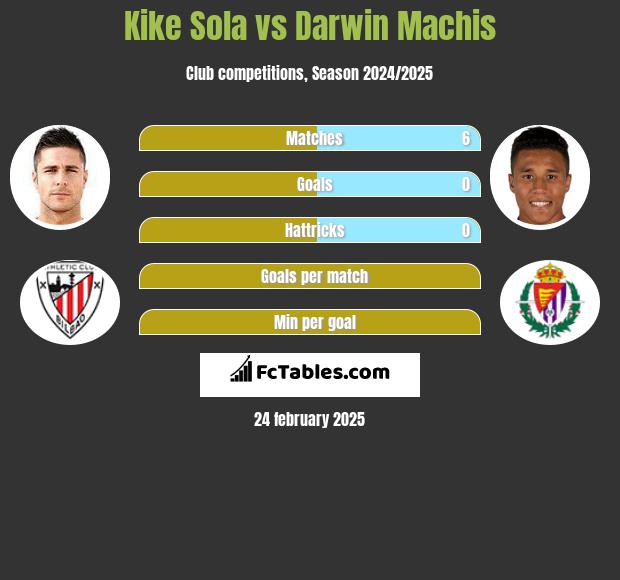 Kike Sola vs Darwin Machis h2h player stats