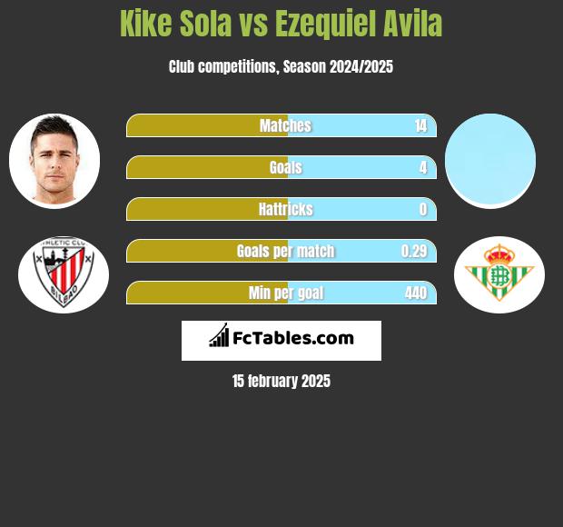 Kike Sola vs Ezequiel Avila h2h player stats