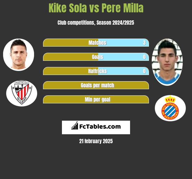 Kike Sola vs Pere Milla h2h player stats