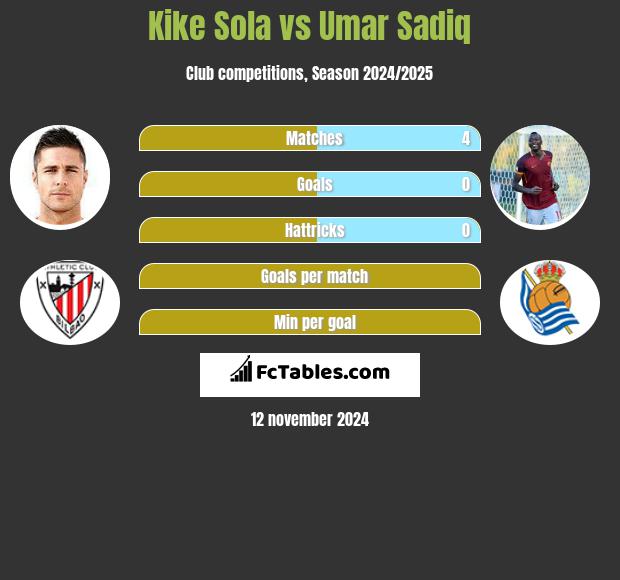 Kike Sola vs Umar Sadiq h2h player stats