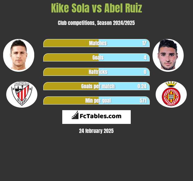 Kike Sola vs Abel Ruiz h2h player stats