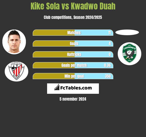 Kike Sola vs Kwadwo Duah h2h player stats