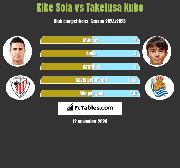 Kike Sola vs Takefusa Kubo h2h player stats