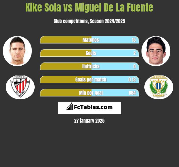 Kike Sola vs Miguel De La Fuente h2h player stats