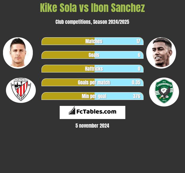 Kike Sola vs Ibon Sanchez h2h player stats