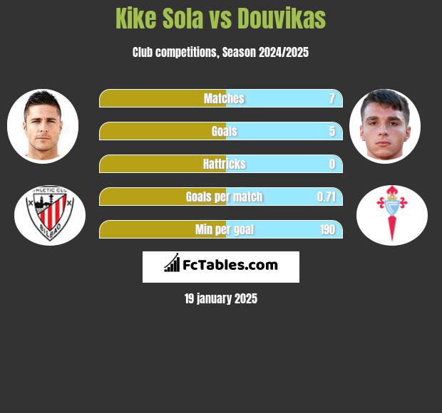 Kike Sola vs Douvikas h2h player stats