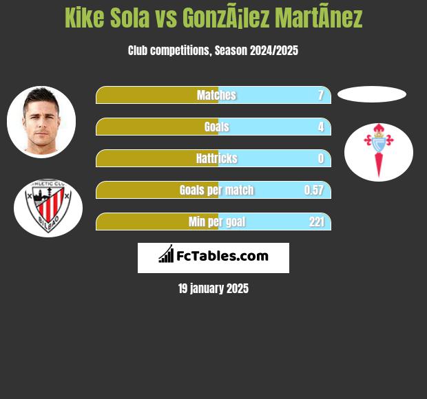 Kike Sola vs GonzÃ¡lez MartÃ­nez h2h player stats