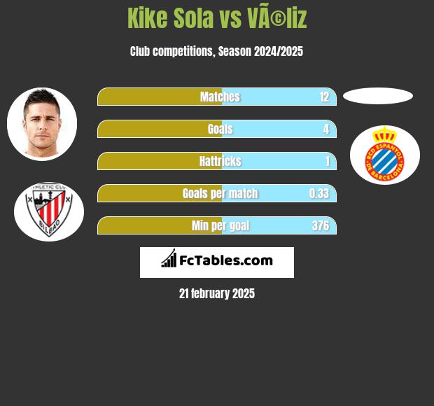 Kike Sola vs VÃ©liz h2h player stats