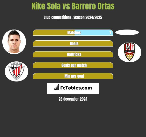 Kike Sola vs Barrero Ortas h2h player stats