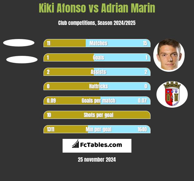 Kiki Afonso vs Adrian Marin h2h player stats