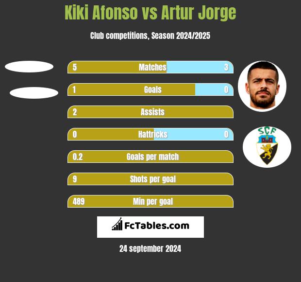 Kiki Afonso vs Artur Jorge h2h player stats