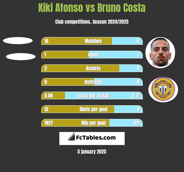 Kiki Afonso vs Bruno Costa h2h player stats