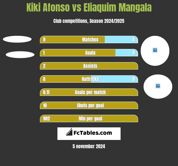 Kiki Afonso vs Eliaquim Mangala h2h player stats