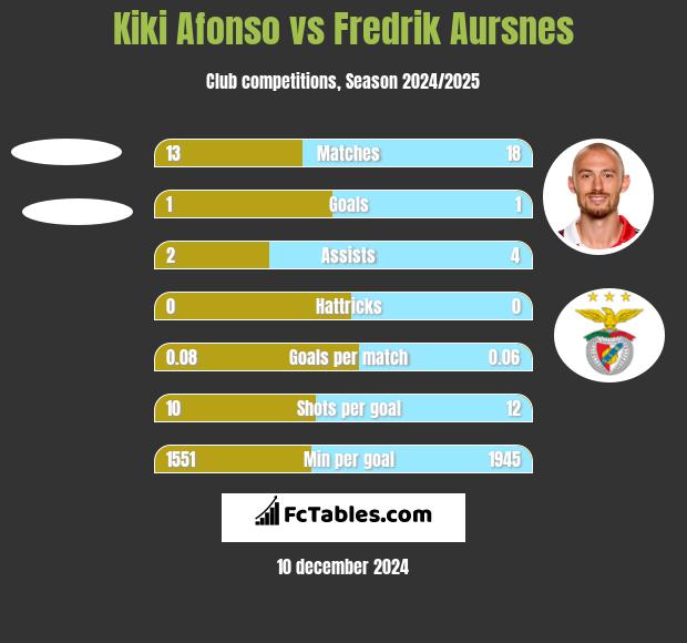 Kiki Afonso vs Fredrik Aursnes h2h player stats