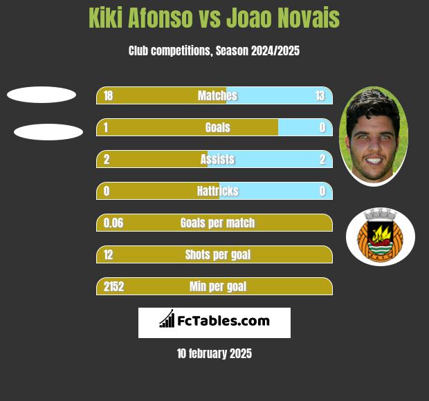 Kiki Afonso vs Joao Novais h2h player stats