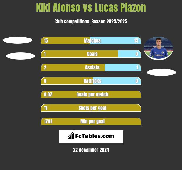 Kiki Afonso vs Lucas Piazon h2h player stats