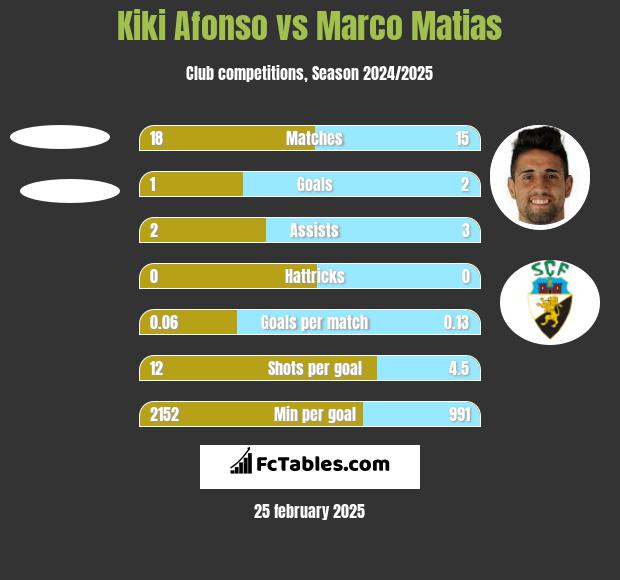 Kiki Afonso vs Marco Matias h2h player stats