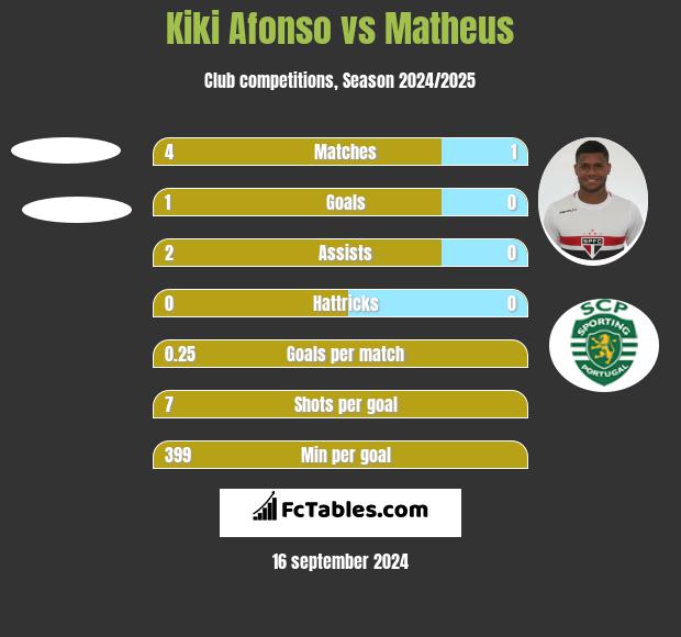 Kiki Afonso vs Matheus h2h player stats