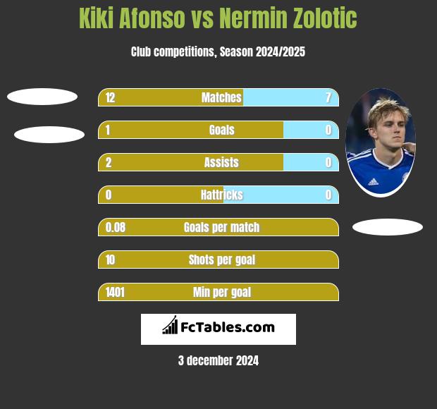 Kiki Afonso vs Nermin Zolotic h2h player stats