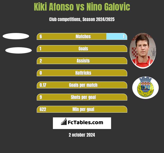 Kiki Afonso vs Nino Galovic h2h player stats