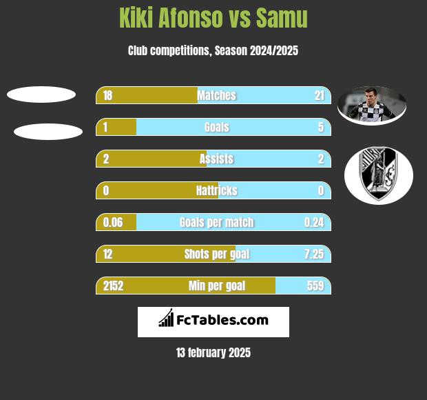 Kiki Afonso vs Samu h2h player stats