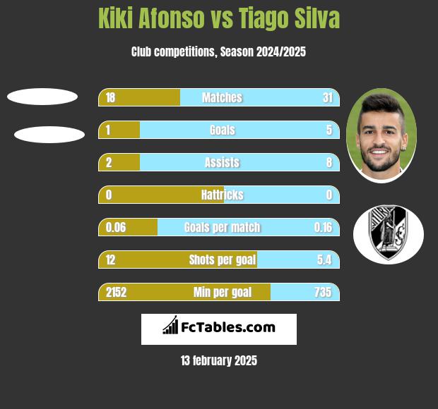 Kiki Afonso vs Tiago Silva h2h player stats