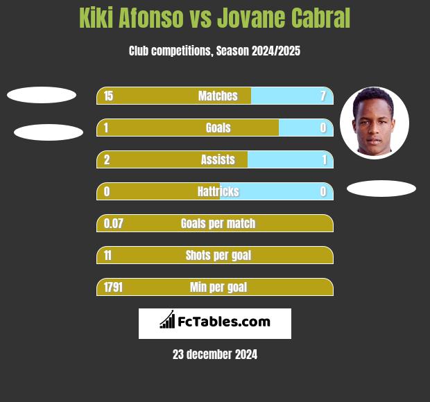 Kiki Afonso vs Jovane Cabral h2h player stats