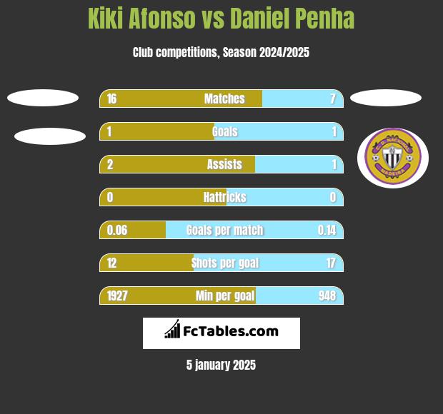 Kiki Afonso vs Daniel Penha h2h player stats