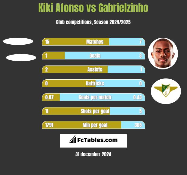 Kiki Afonso vs Gabrielzinho h2h player stats