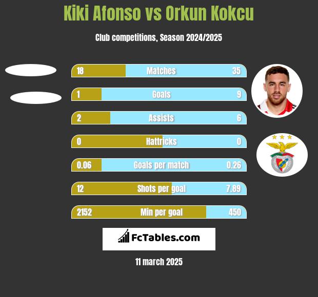 Kiki Afonso vs Orkun Kokcu h2h player stats