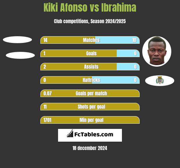 Kiki Afonso vs Ibrahima h2h player stats