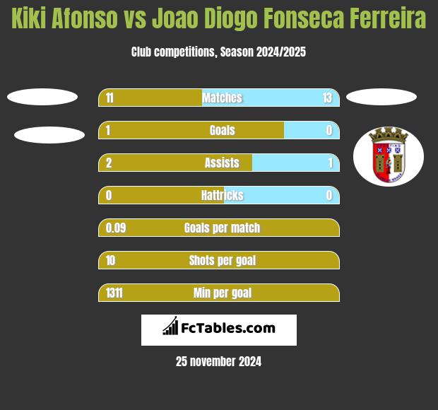 Kiki Afonso vs Joao Diogo Fonseca Ferreira h2h player stats