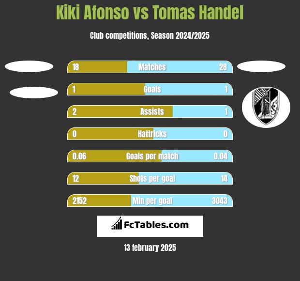 Kiki Afonso vs Tomas Handel h2h player stats