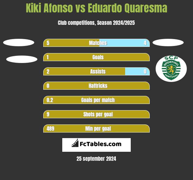 Kiki Afonso vs Eduardo Quaresma h2h player stats