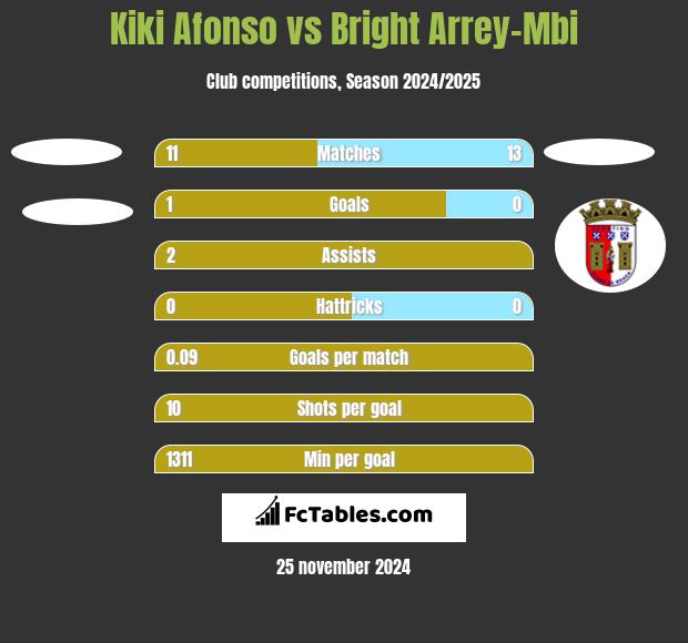 Kiki Afonso vs Bright Arrey-Mbi h2h player stats