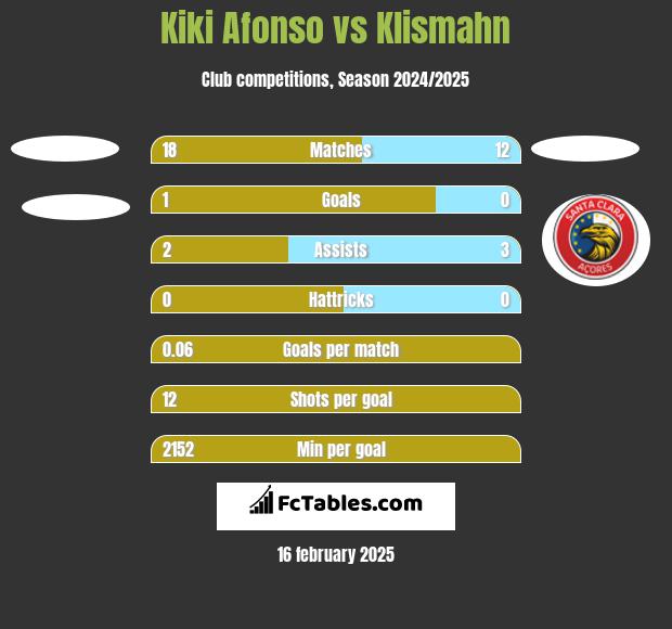 Kiki Afonso vs Klismahn h2h player stats