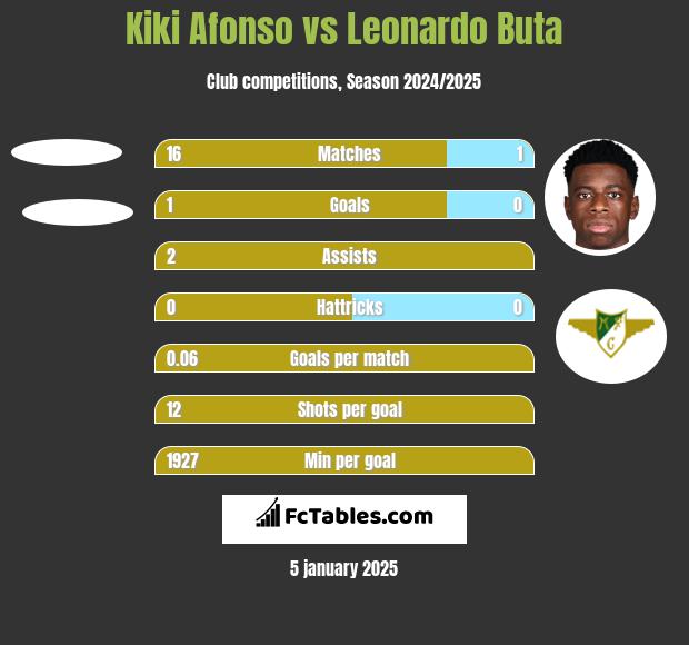 Kiki Afonso vs Leonardo Buta h2h player stats