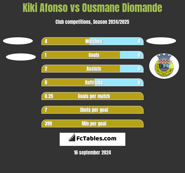 Kiki Afonso vs Ousmane Diomande h2h player stats