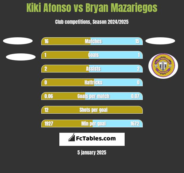 Kiki Afonso vs Bryan Mazariegos h2h player stats