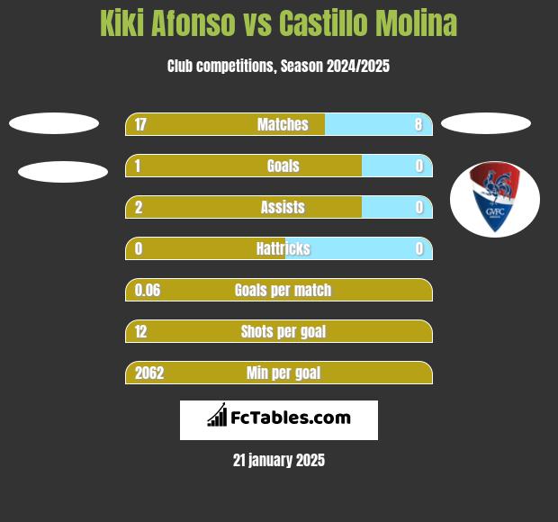 Kiki Afonso vs Castillo Molina h2h player stats