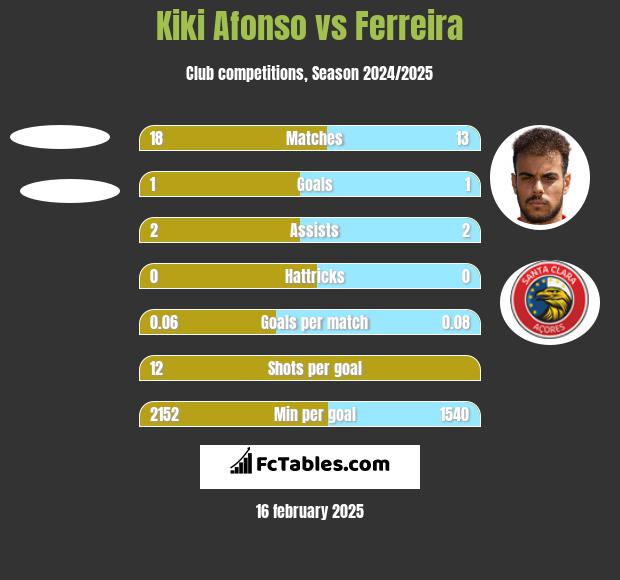 Kiki Afonso vs Ferreira h2h player stats