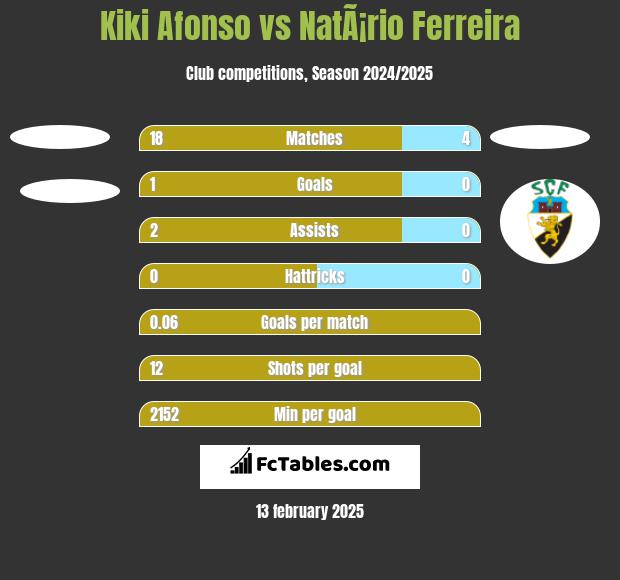 Kiki Afonso vs NatÃ¡rio Ferreira h2h player stats